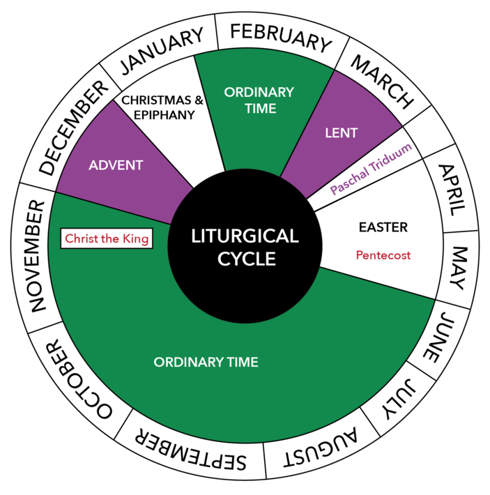 Navigating The Liturgical Year Understanding The Catholic Calendar In 