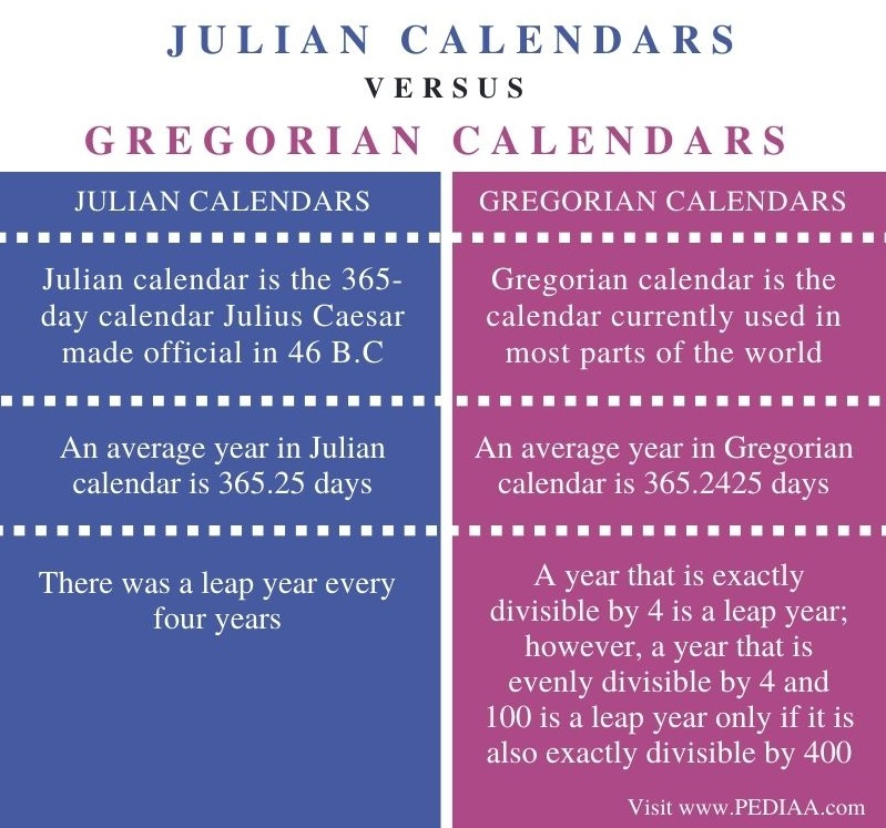 What Is The Difference Between The Gregorian And Julian Calendar 